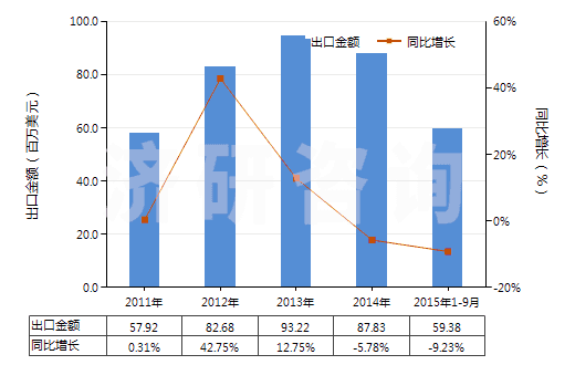 2011-2015年9月中國分裝燃料或潤滑油的泵,用于加油站或車庫(其裝有或可裝計(jì)量裝置)(HS84131100)出口總額及增速統(tǒng)計(jì)